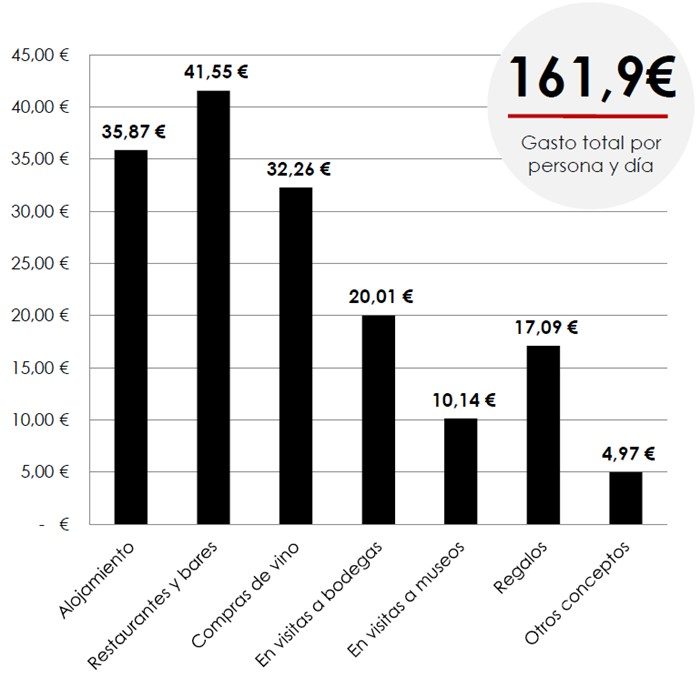 enoturista-español-gasto