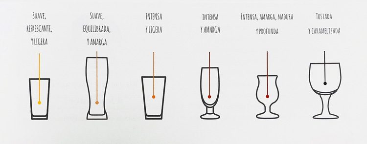 Vasos y copas según el tipo de cerveza (ilustración del libro “Las cervezas en la gastronomía del siglo XXI)