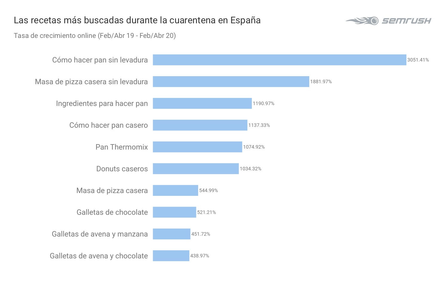 recetas-populares-google-confinamiento