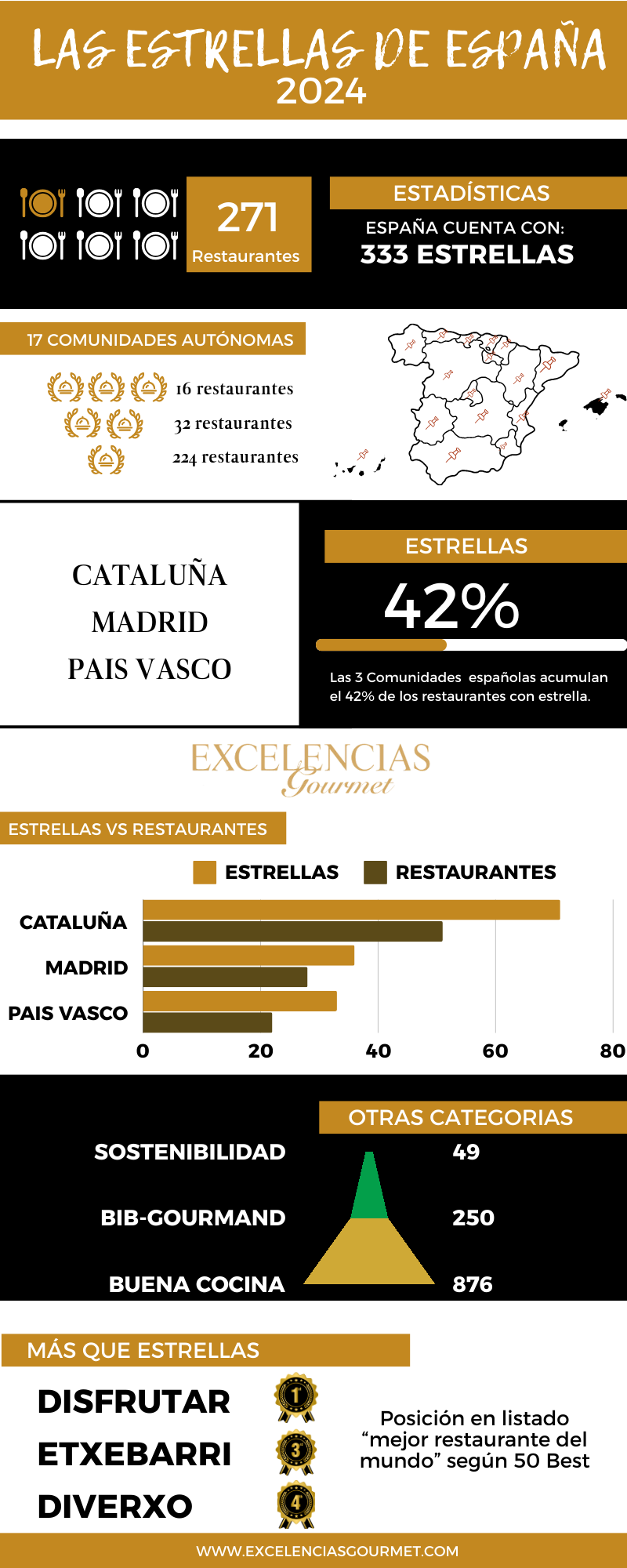 Infografía estrellas Michelin España