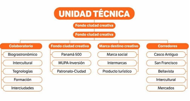 ciudad creativa de la UNESCO-panama-programa