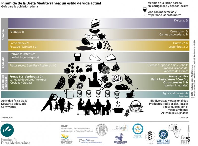 Dieta Mediterránea-Pirámide 