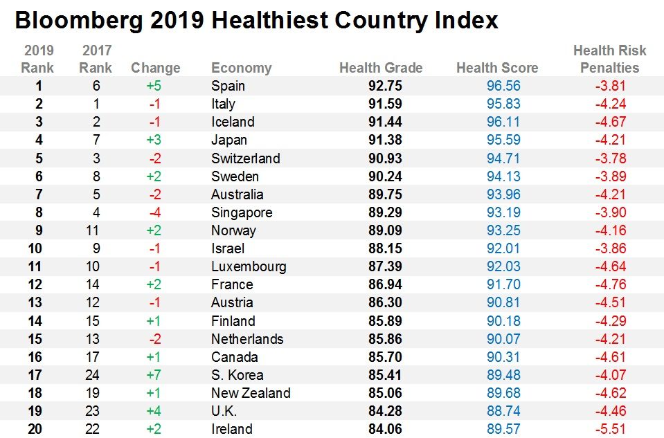 España-Paises-mas-saludables-del-mundo-Bloomberg-Healthiest-Country-Index