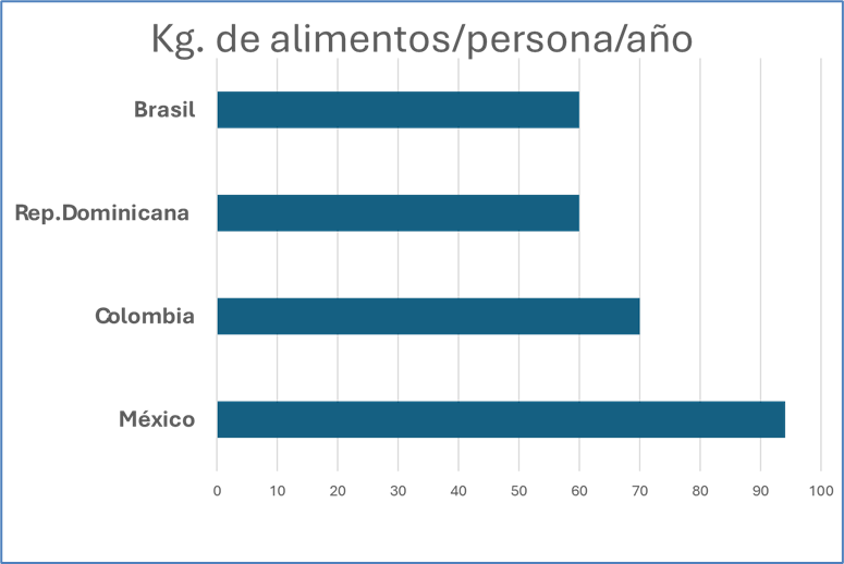 indicadores desperdcio alimentario